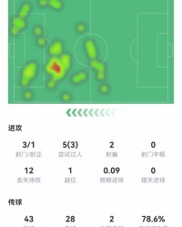 姆巴佩数据：3射1正进球被吹+伤退，3过人2关键传球，评分仅6.3