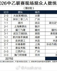 华体会体育登录入口-中乙第6轮现场观众数：兰州陇原竞技主场14077人居首，场均1896人